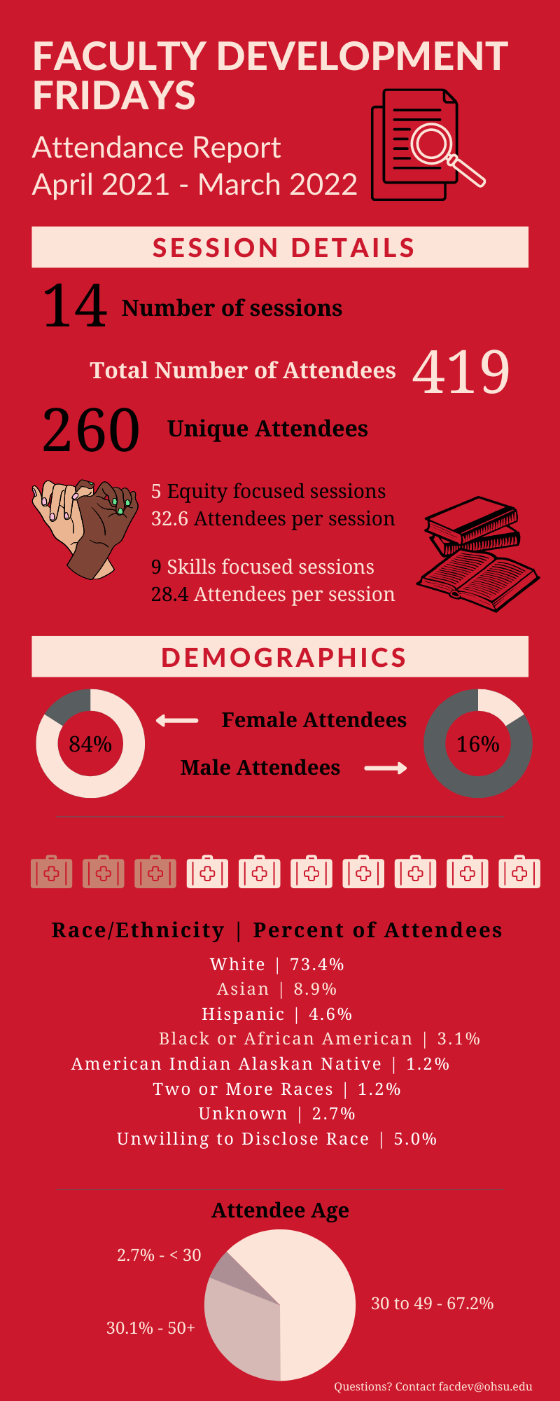2021-22 Faculty Development Fridays Attendance Data